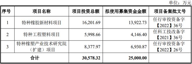 华密新材北交所IPO成功受理，加码特种橡胶新材料并拓展投资版图